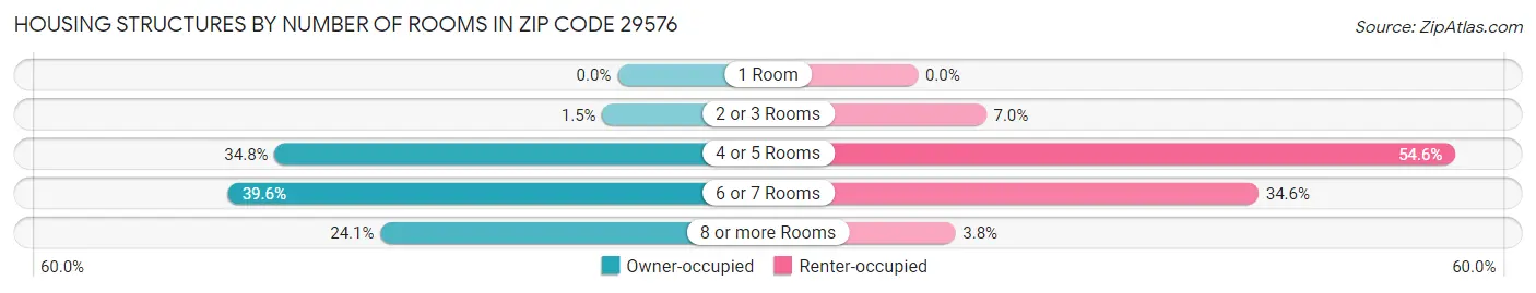 Housing Structures by Number of Rooms in Zip Code 29576