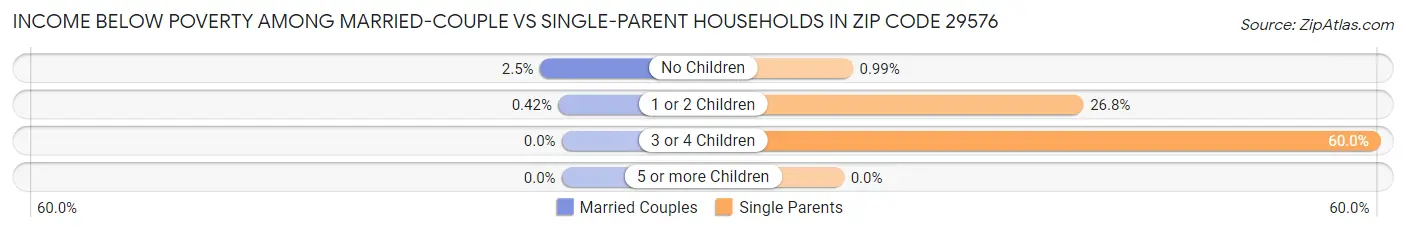 Income Below Poverty Among Married-Couple vs Single-Parent Households in Zip Code 29576