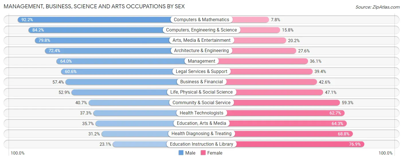 Management, Business, Science and Arts Occupations by Sex in Zip Code 29576