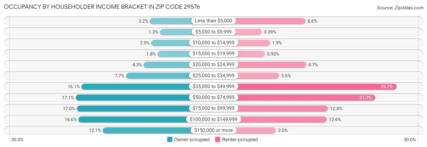 Occupancy by Householder Income Bracket in Zip Code 29576