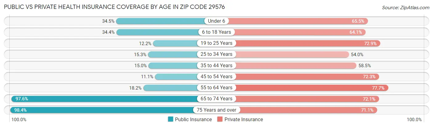 Public vs Private Health Insurance Coverage by Age in Zip Code 29576
