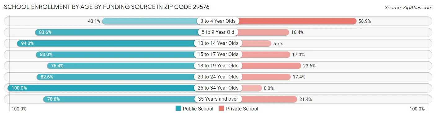 School Enrollment by Age by Funding Source in Zip Code 29576
