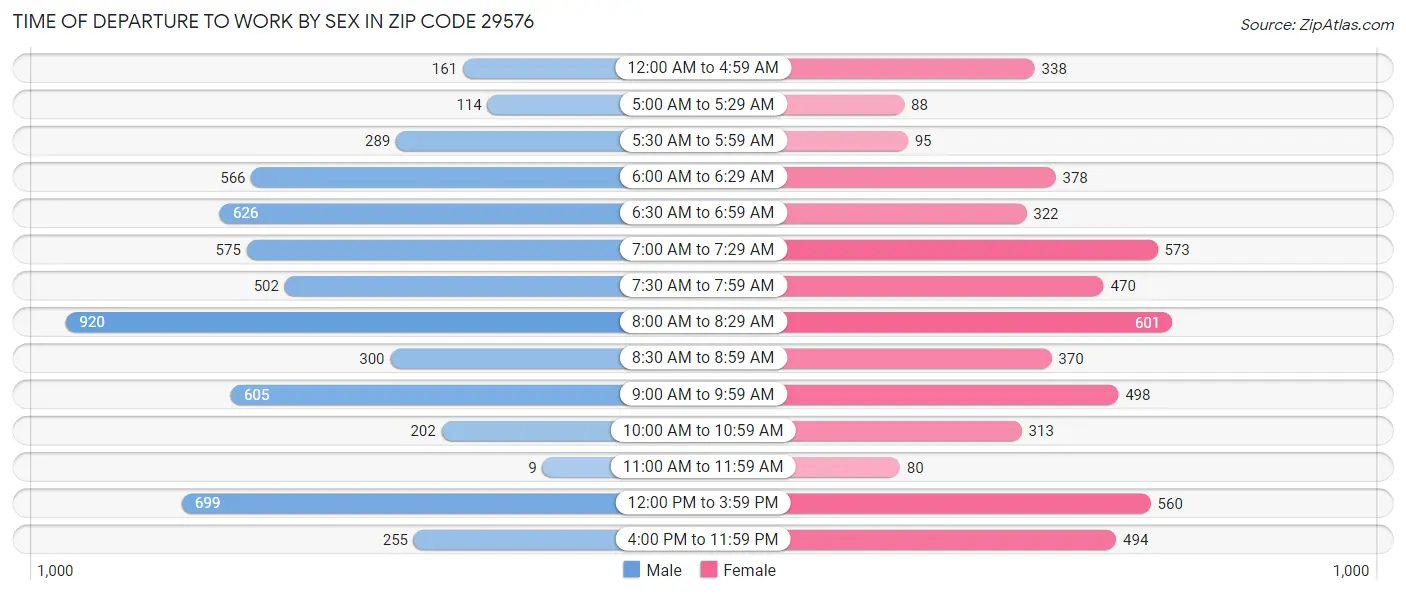 Time of Departure to Work by Sex in Zip Code 29576