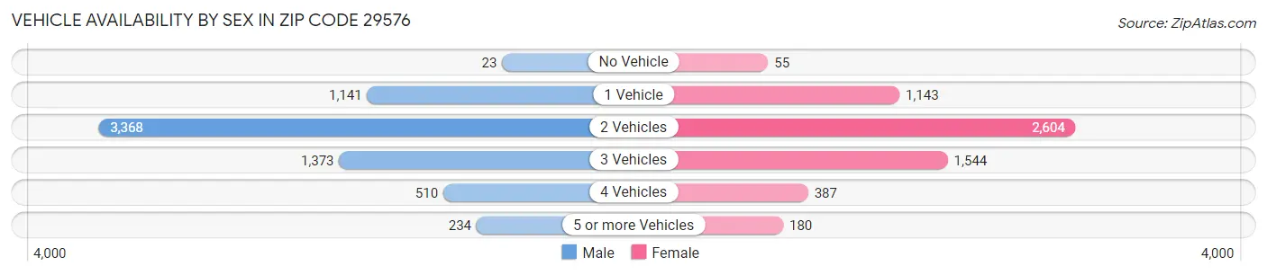 Vehicle Availability by Sex in Zip Code 29576