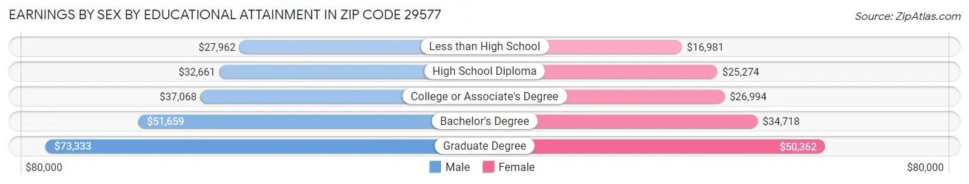 Earnings by Sex by Educational Attainment in Zip Code 29577