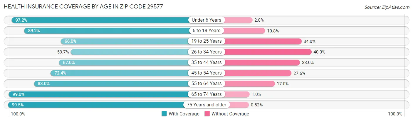 Health Insurance Coverage by Age in Zip Code 29577