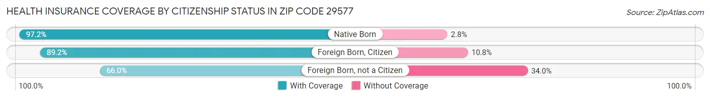 Health Insurance Coverage by Citizenship Status in Zip Code 29577