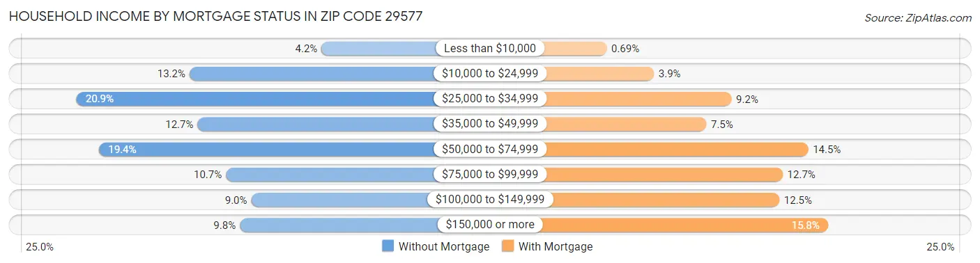 Household Income by Mortgage Status in Zip Code 29577