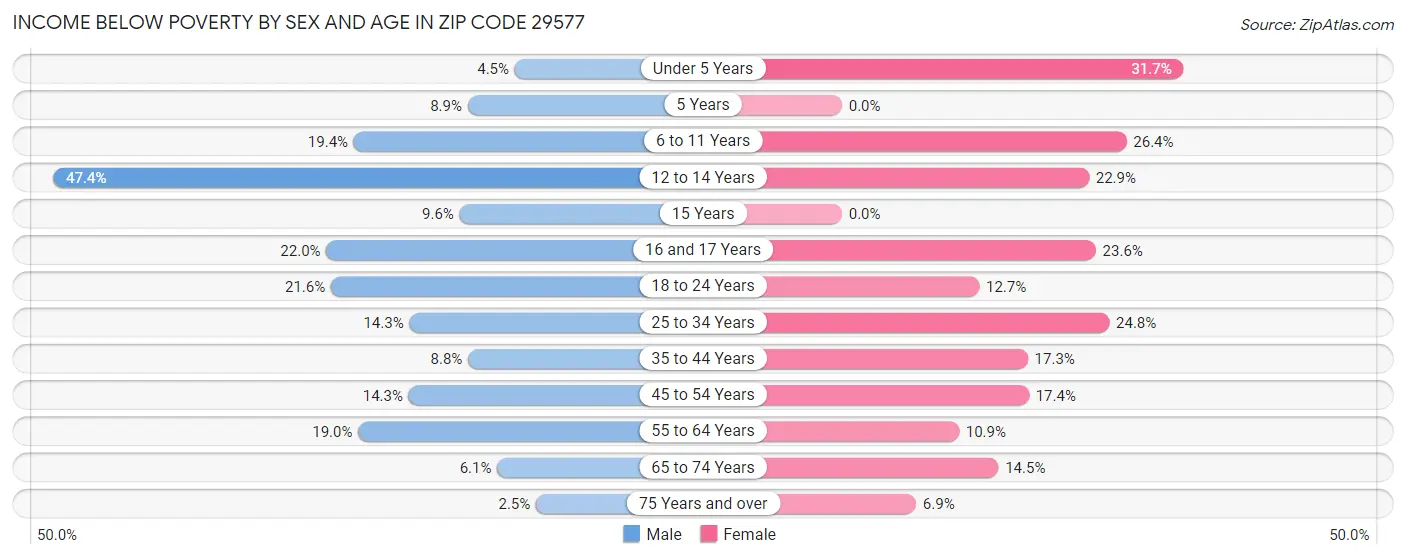 Income Below Poverty by Sex and Age in Zip Code 29577