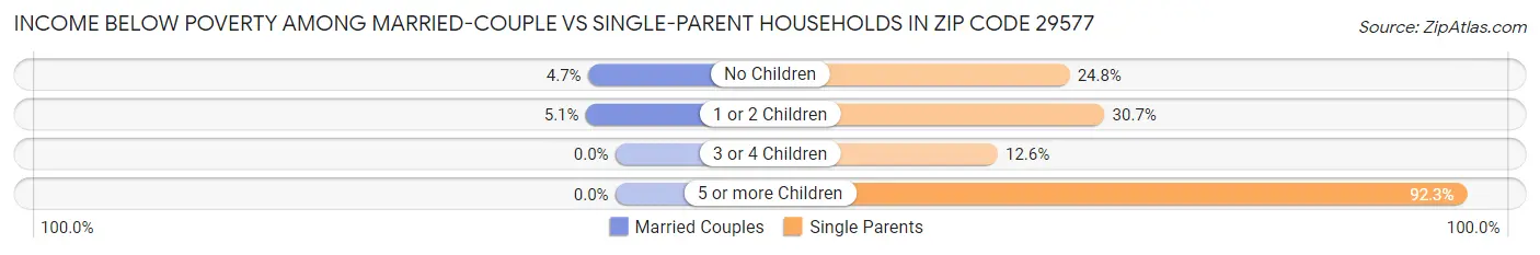 Income Below Poverty Among Married-Couple vs Single-Parent Households in Zip Code 29577