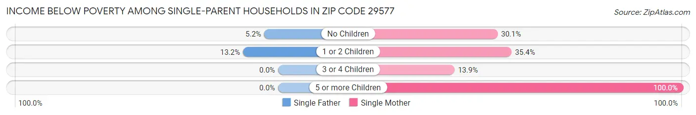 Income Below Poverty Among Single-Parent Households in Zip Code 29577