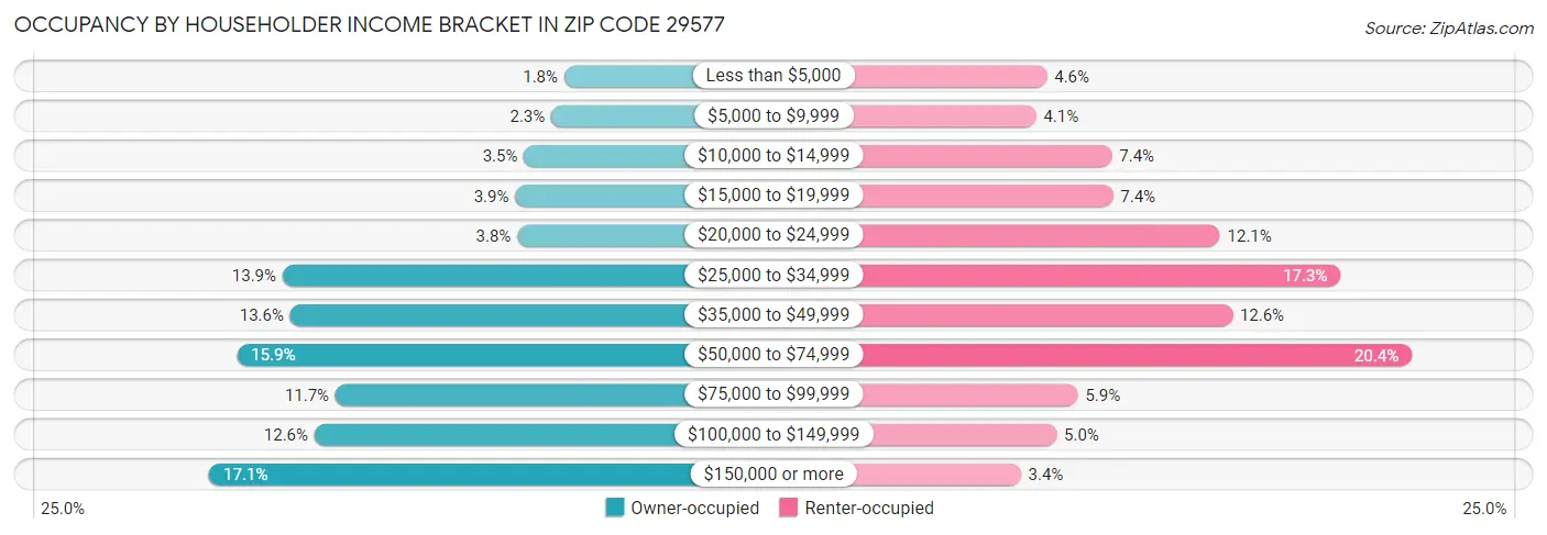 Occupancy by Householder Income Bracket in Zip Code 29577