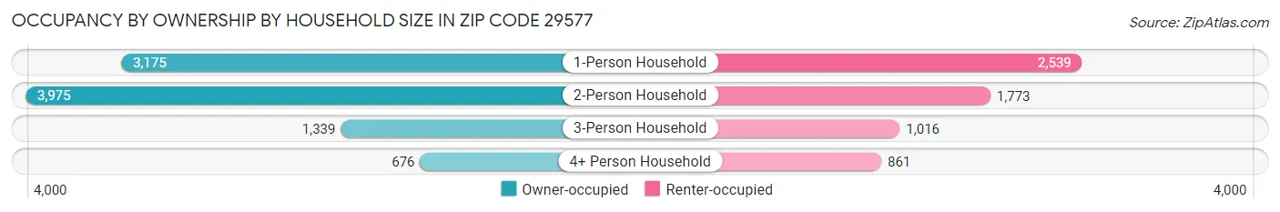 Occupancy by Ownership by Household Size in Zip Code 29577