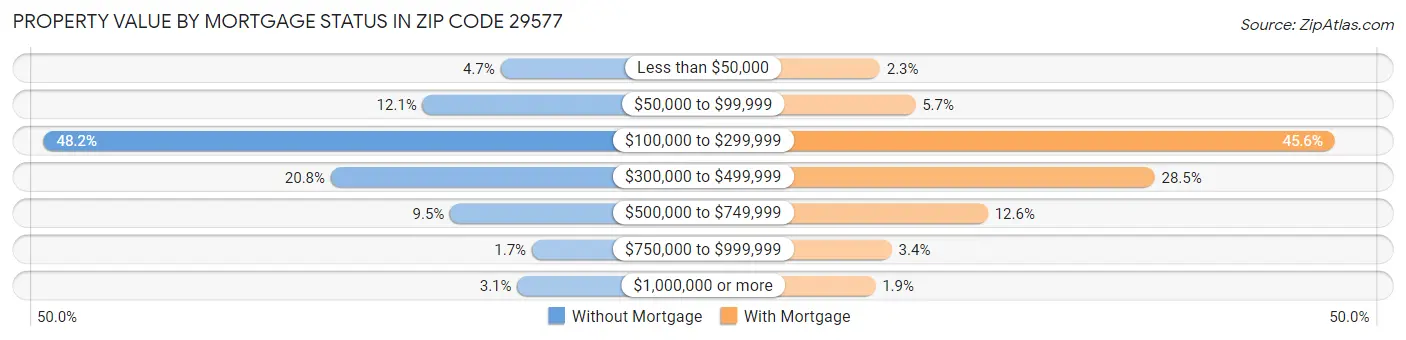 Property Value by Mortgage Status in Zip Code 29577