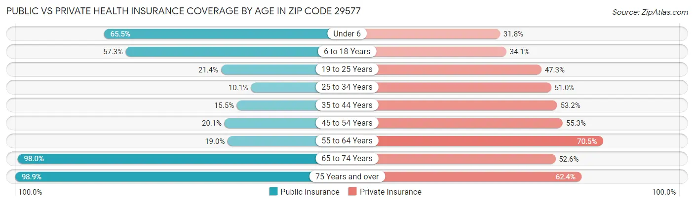 Public vs Private Health Insurance Coverage by Age in Zip Code 29577