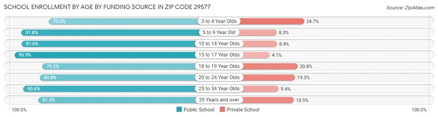 School Enrollment by Age by Funding Source in Zip Code 29577