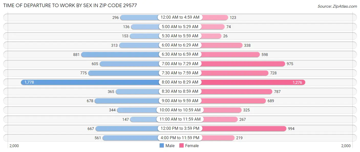 Time of Departure to Work by Sex in Zip Code 29577