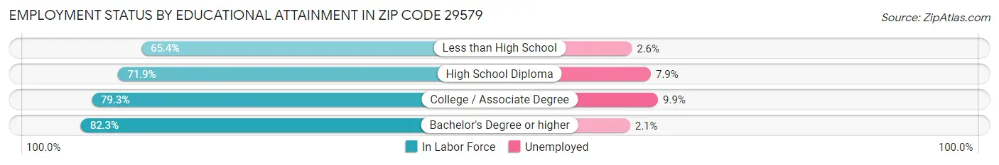 Employment Status by Educational Attainment in Zip Code 29579