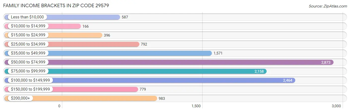 Family Income Brackets in Zip Code 29579