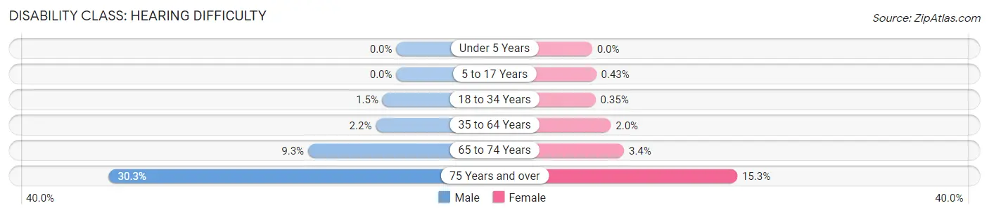 Disability in Zip Code 29579: <span>Hearing Difficulty</span>