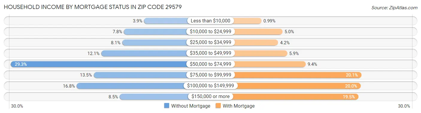 Household Income by Mortgage Status in Zip Code 29579