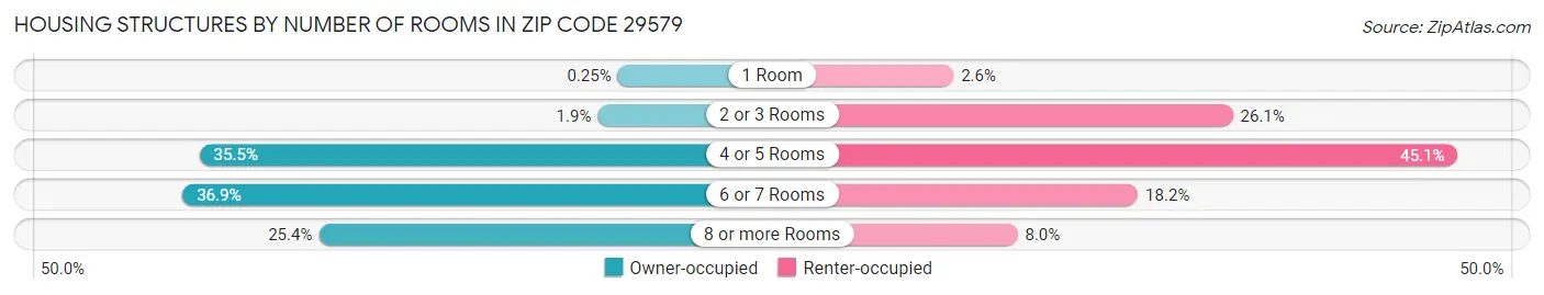 Housing Structures by Number of Rooms in Zip Code 29579