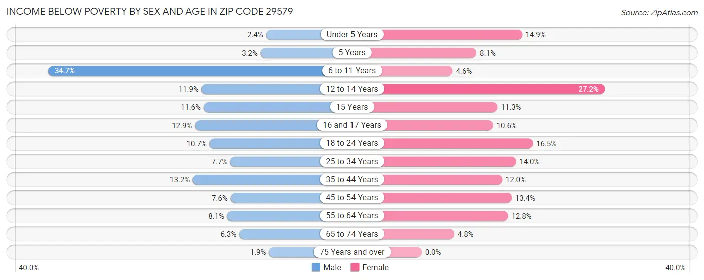 Income Below Poverty by Sex and Age in Zip Code 29579