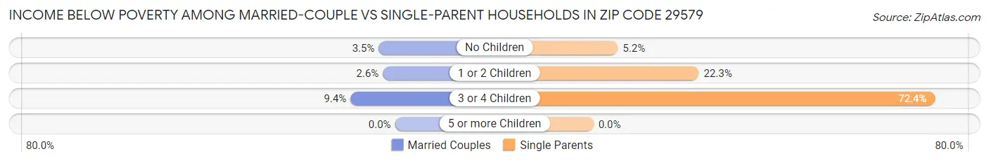 Income Below Poverty Among Married-Couple vs Single-Parent Households in Zip Code 29579
