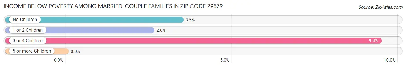 Income Below Poverty Among Married-Couple Families in Zip Code 29579