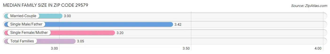 Median Family Size in Zip Code 29579