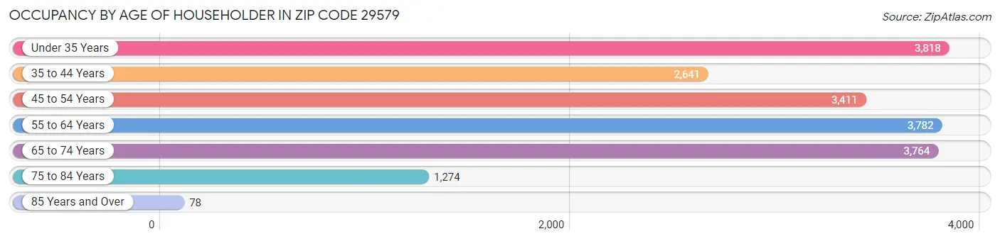 Occupancy by Age of Householder in Zip Code 29579