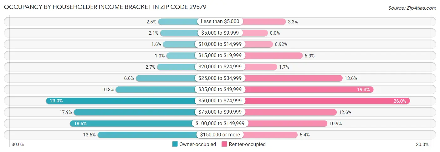 Occupancy by Householder Income Bracket in Zip Code 29579