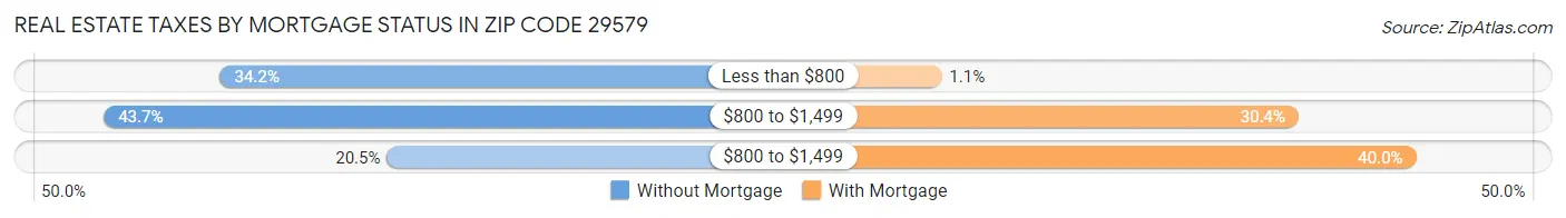 Real Estate Taxes by Mortgage Status in Zip Code 29579