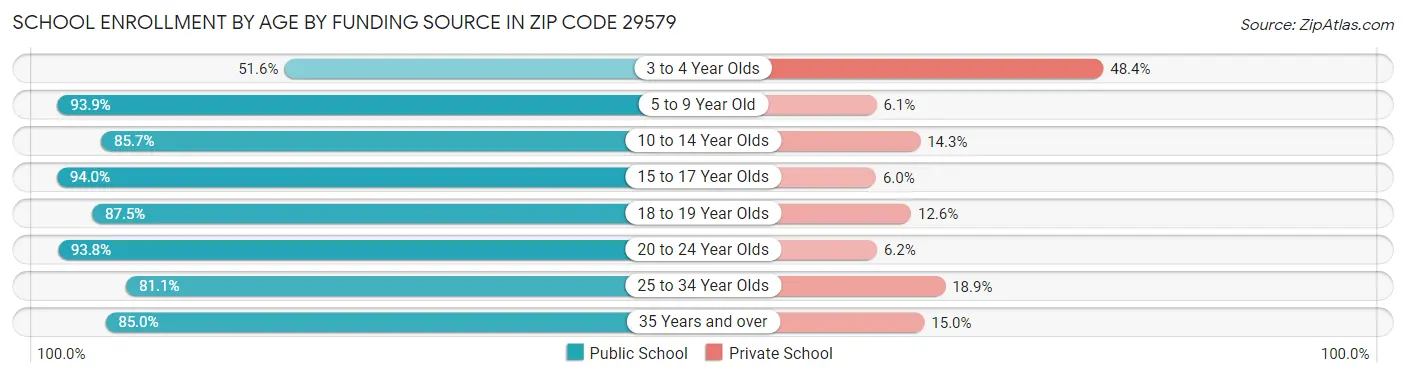 School Enrollment by Age by Funding Source in Zip Code 29579