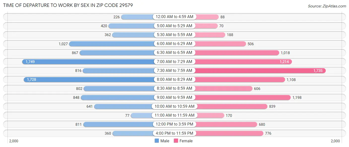 Time of Departure to Work by Sex in Zip Code 29579