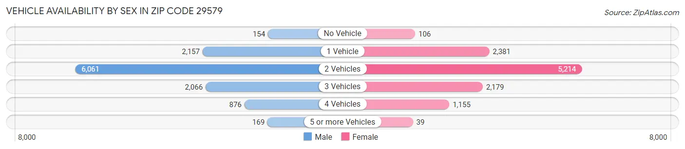Vehicle Availability by Sex in Zip Code 29579