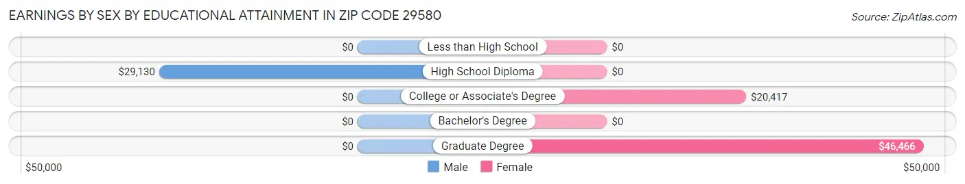 Earnings by Sex by Educational Attainment in Zip Code 29580