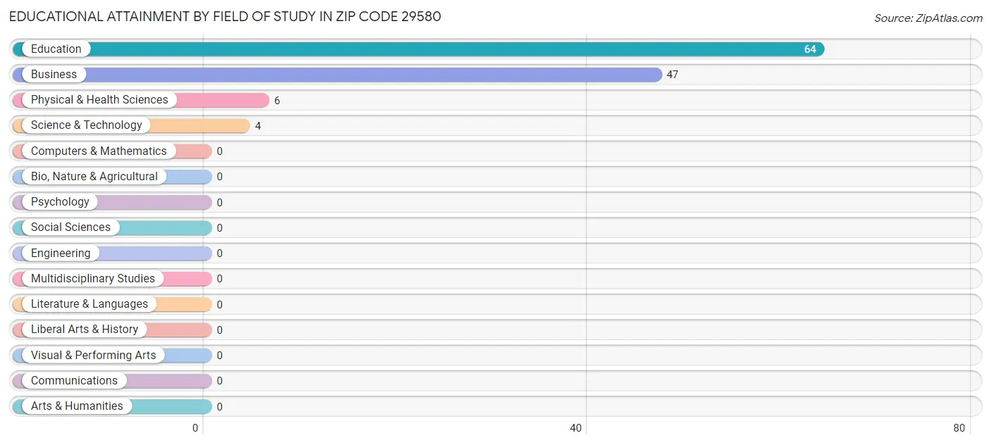 Educational Attainment by Field of Study in Zip Code 29580