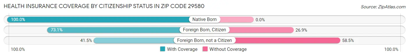 Health Insurance Coverage by Citizenship Status in Zip Code 29580