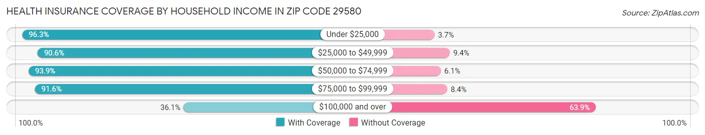 Health Insurance Coverage by Household Income in Zip Code 29580