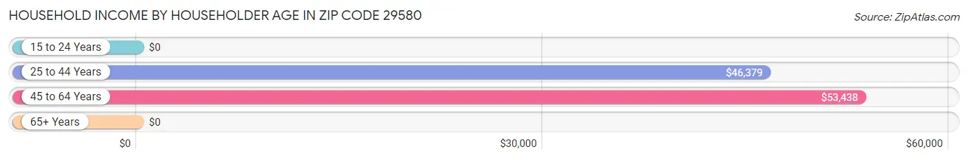 Household Income by Householder Age in Zip Code 29580