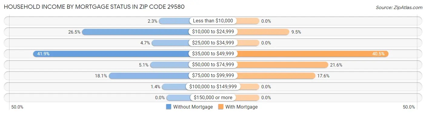 Household Income by Mortgage Status in Zip Code 29580