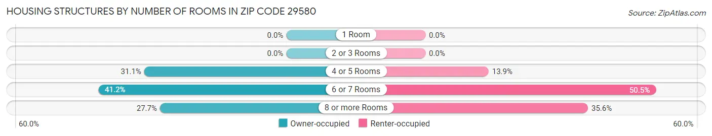Housing Structures by Number of Rooms in Zip Code 29580