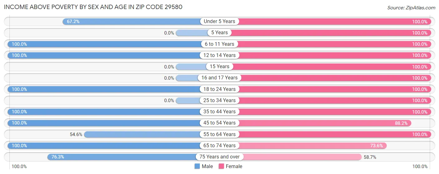Income Above Poverty by Sex and Age in Zip Code 29580