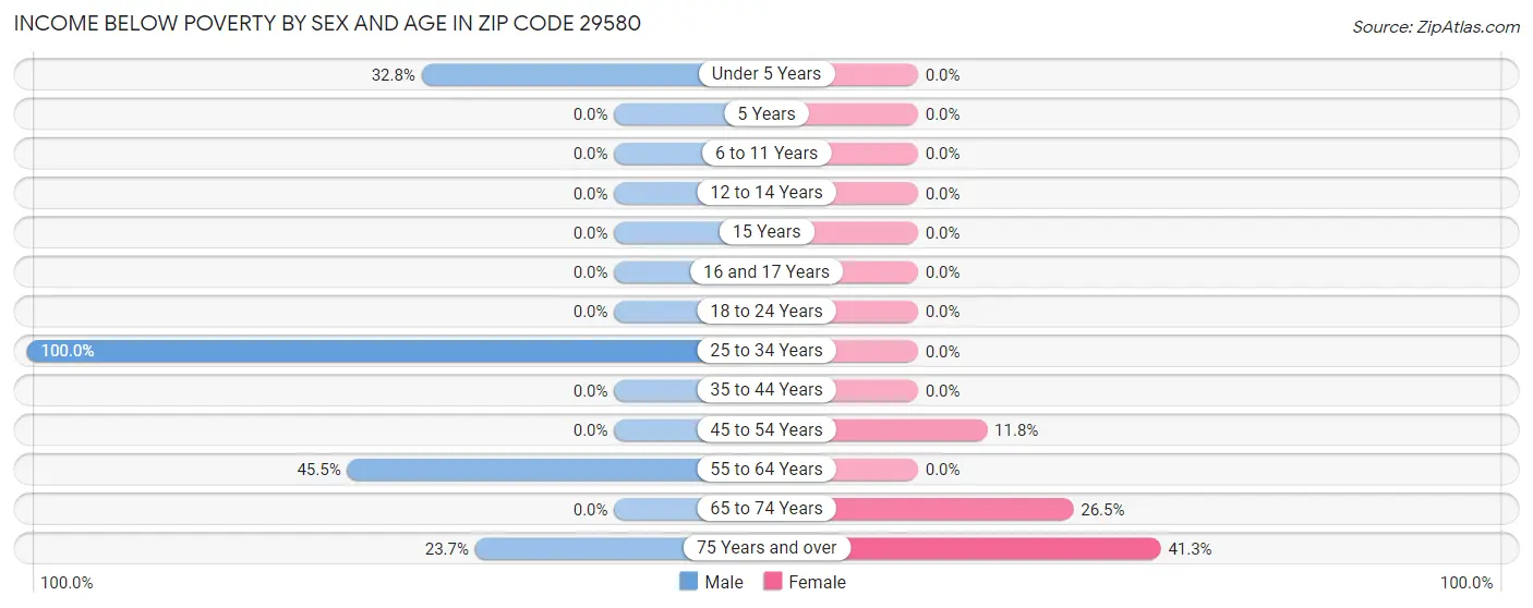 Income Below Poverty by Sex and Age in Zip Code 29580