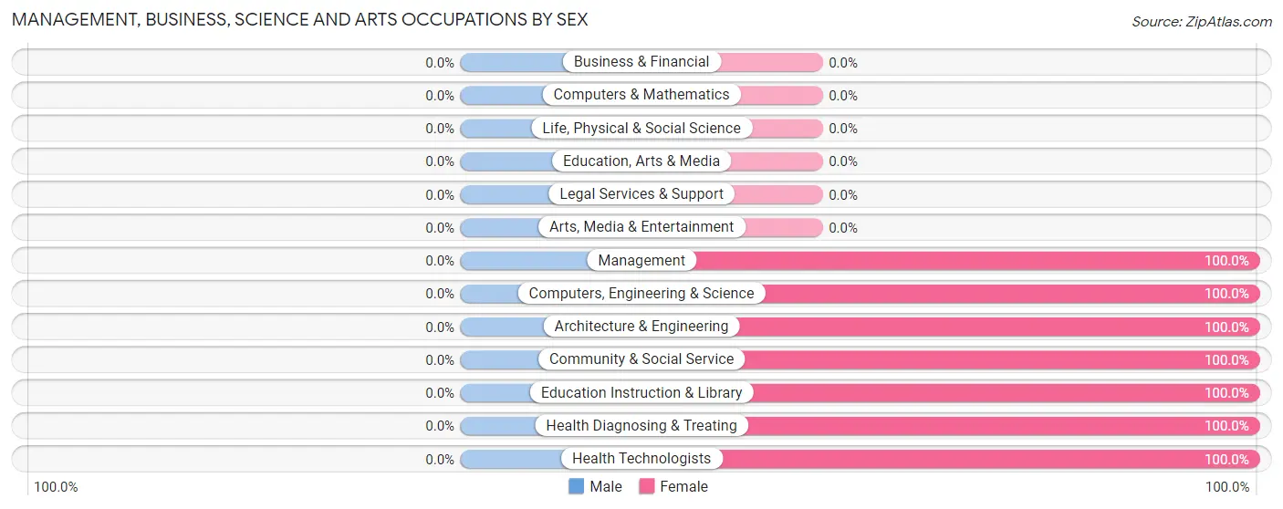 Management, Business, Science and Arts Occupations by Sex in Zip Code 29580