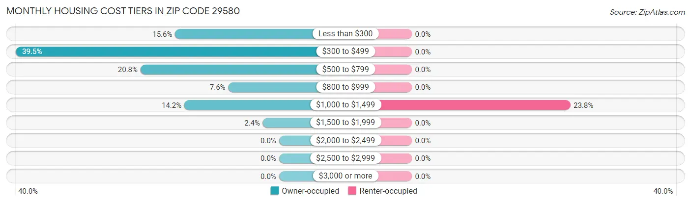 Monthly Housing Cost Tiers in Zip Code 29580