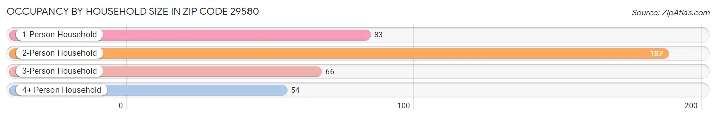 Occupancy by Household Size in Zip Code 29580