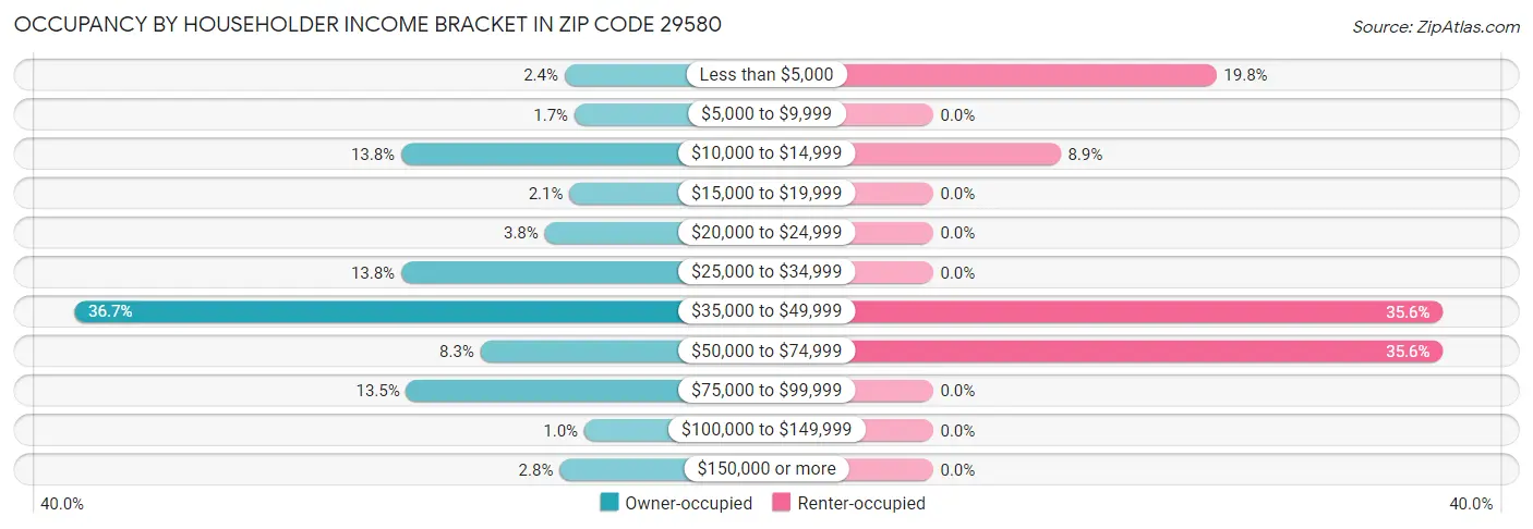 Occupancy by Householder Income Bracket in Zip Code 29580