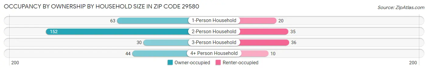 Occupancy by Ownership by Household Size in Zip Code 29580